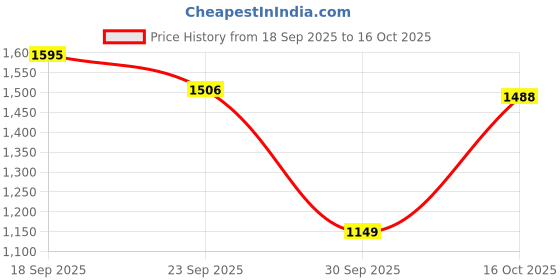 myntra.com FRIDO Pack Of 4 Colorblocked Cotton Ankle-Length Socks frido Price History Graph from 18 Sep 2025 to 16 Oct 2025