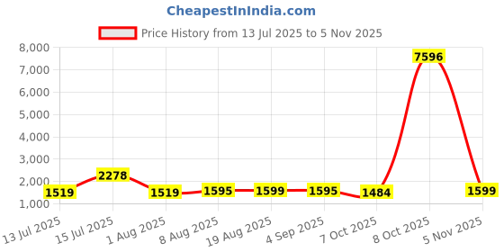 myntra.com FRIDO Pack Of 4 ColourBlocked Printed Pure Cotton Short Ankle Length Socks frido Price History Graph from 13 Jul 2025 to 5 Nov 2025