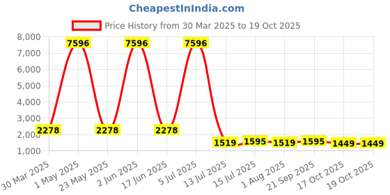 myntra.com Frido Pack Of 4 PatternedCotton Ankle-Length Socks frido Price History Graph from 30 Mar 2025 to 17 Oct 2025
