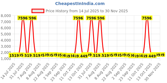 myntra.com Frido Pack of 4 Unisex Neon Green Small Active Quarter Length Socks frido Price History Graph from 14 Jul 2025 to 29 Nov 2025