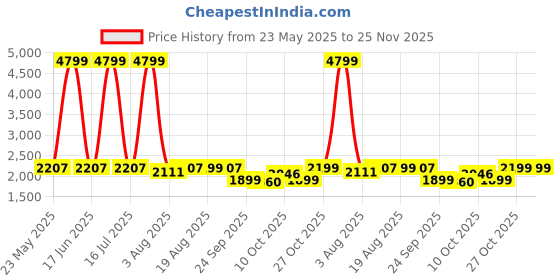 myntra.com FRIDO Pink Memory Foam Filled Faux Velvet Sleep Pillow frido Price History Graph from 23 May 2025 to 25 Nov 2025