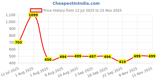 myntra.com FRIDO Printed Pure Cotton Moisture-Wicking Ankle-Length Cushion Socks frido Price History Graph from 12 Jul 2025 to 15 Nov 2025