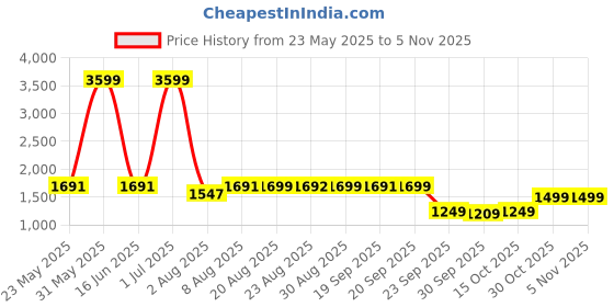 myntra.com FRIDO Purple Memory Foam Filled Faux Velvet Breathable Therapedic Pillow frido Price History Graph from 23 May 2025 to 3 Nov 2025