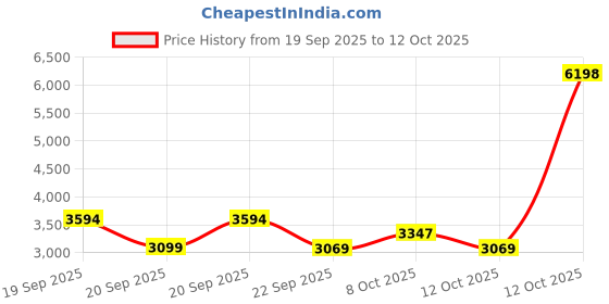 myntra.com FRIDO Set of 2 Black Backrest & Seat General Support Chair Pads frido Price History Graph from 19 Sep 2025 to 12 Oct 2025