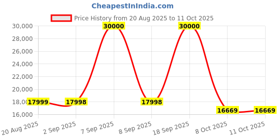 myntra.com FRIDO Tan-Colored 3D Posture Plus Ergonomic Study & DurableStudy Chair frido Price History Graph from 20 Aug 2025 to 10 Oct 2025