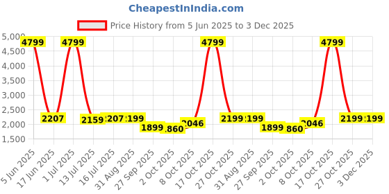 myntra.com FRIDO Tan Memory Foam Filled Faux Velvet Sleep Pillow frido Price History Graph from 5 Jun 2025 to 3 Dec 2025