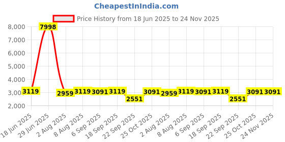 myntra.com FRIDO Ultimate White 2 Pieces Memory Foam Filled Faux Velvet Breathable Sleep Pillow frido Price History Graph from 18 Jun 2025 to 23 Nov 2025
