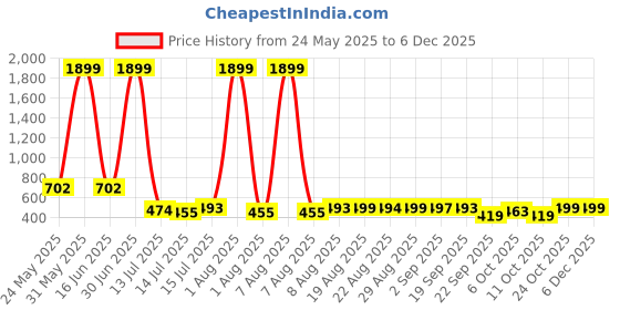 myntra.com FRIDO Unisex Black Active Ankle Length Socks frido Price History Graph from 24 May 2025 to 4 Dec 2025