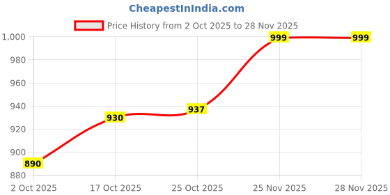 myntra.com FRIDO Unisex Comfort Arch Support Slippers Thong Flip-Flops frido Price History Graph from 2 Oct 2025 to 28 Nov 2025
