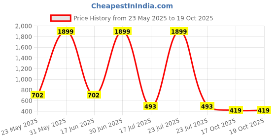 myntra.com Frido Unisex Cyan Large Active Quarter Length Socks frido Price History Graph from 23 May 2025 to 17 Oct 2025