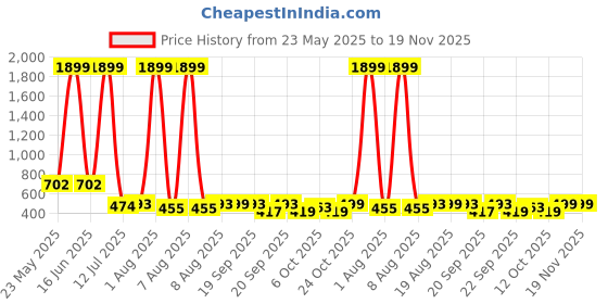 myntra.com Frido Unisex Cyan Small Active Quarter Length Socks frido Price History Graph from 23 May 2025 to 19 Nov 2025