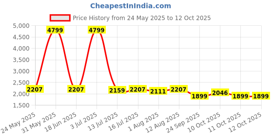 myntra.com FRIDO Unisex Memory Foam Breathable Sleep Pillow frido Price History Graph from 24 May 2025 to 11 Oct 2025