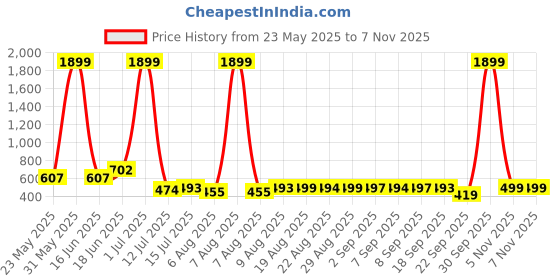 myntra.com Frido Unisex Neon Green Medium Active Quarter Length Socks frido Price History Graph from 23 May 2025 to 5 Nov 2025