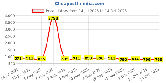 myntra.com Frido Unisex Pack of 2 Medium Active Quarter Length Socks frido Price History Graph from 14 Jul 2025 to 12 Oct 2025