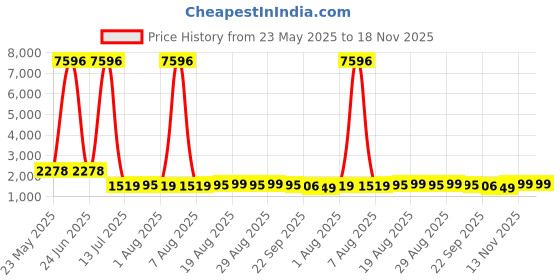 myntra.com FRIDO Unisex Pack of 4 Medium Neon Green Frido Active Quarter Length Socks Neon Green frido Price History Graph from 23 May 2025 to 18 Nov 2025