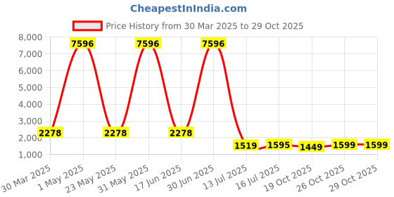 myntra.com FRIDO Unisex Pack Of 4 Patterned Pure Cotton Ankle Length Socks frido Price History Graph from 30 Mar 2025 to 29 Oct 2025