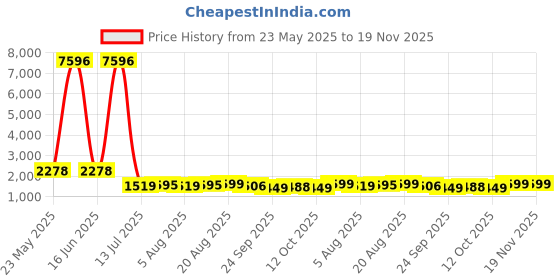 myntra.com Frido Unisex Pack of 4 Small Active Quarter Length Socks frido Price History Graph from 23 May 2025 to 18 Nov 2025