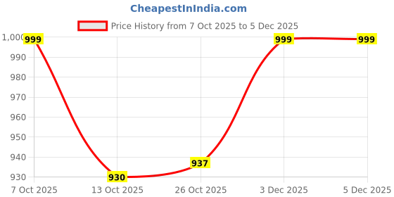 myntra.com FRIDO Unisex Self Design Thong Flip-Flops frido Price History Graph from 7 Oct 2025 to 5 Dec 2025