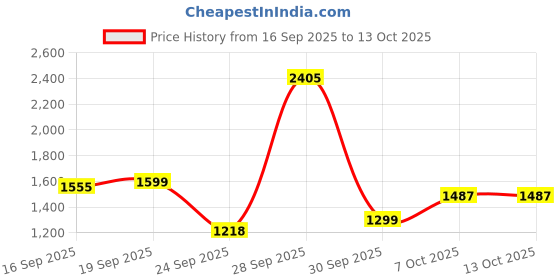 myntra.com FRIDO Unisex Slider Buckle Belt frido Price History Graph from 16 Sep 2025 to 13 Oct 2025