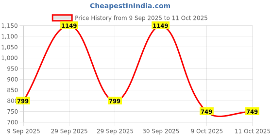 myntra.com FRIDO Unisex Thong Flip-Flops frido Price History Graph from 9 Sep 2025 to 11 Oct 2025