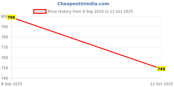 myntra.com FRIDO Unisex Thong Flip-Flops frido Price History Graph from 9 Sep 2025 to 12 Oct 2025