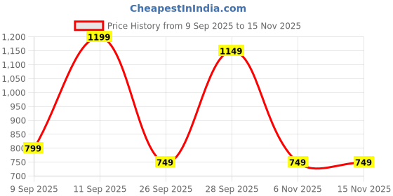 myntra.com FRIDO Unisex Thong Flip-Flops frido Price History Graph from 9 Sep 2025 to 15 Nov 2025
