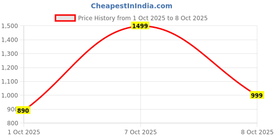 myntra.com FRIDO Unisex Thong Flip-Flops frido Price History Graph from 1 Oct 2025 to 8 Oct 2025