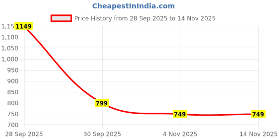 myntra.com FRIDO Unisex Thong Flip-Flops frido Price History Graph from 28 Sep 2025 to 13 Nov 2025