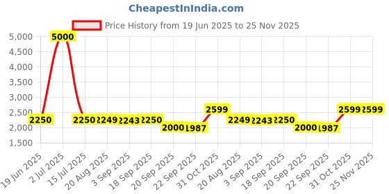 myntra.com FRIDO White 2 Pieces Memory Foam Filled Faux Velvet Breathable Sleep Pillow frido Price History Graph from 19 Jun 2025 to 24 Nov 2025