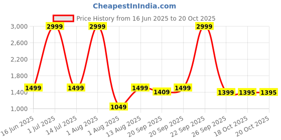 myntra.com FRIDO White 2 Pieces Memory Foam Filled Faux Velvet Ultra Soft Sleep Pillow frido Price History Graph from 16 Jun 2025 to 20 Oct 2025