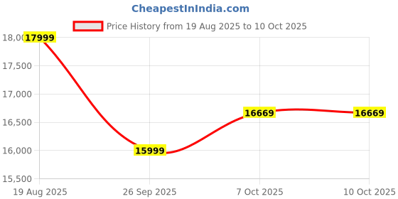 myntra.com FRIDO White 3D Posture Plus Ergonomic Study & DurableStudy Chair frido Price History Graph from 19 Aug 2025 to 10 Oct 2025