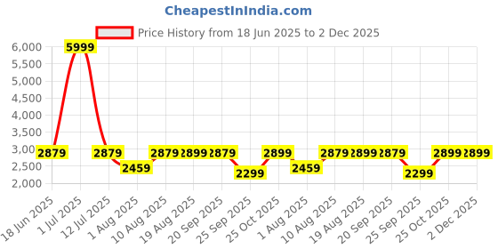myntra.com FRIDO White 4 Pieces Memory Foam Filled Faux Velvet Ultra Soft Sleep Pillow frido Price History Graph from 18 Jun 2025 to 2 Dec 2025