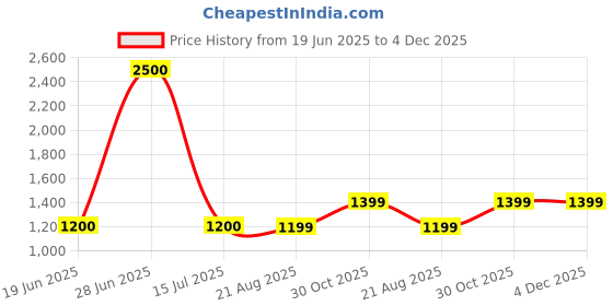 myntra.com FRIDO White Memory Foam Filled Faux Velvet Breathable Contour Cervical Neck Sleep Pillow frido Price History Graph from 19 Jun 2025 to 4 Dec 2025