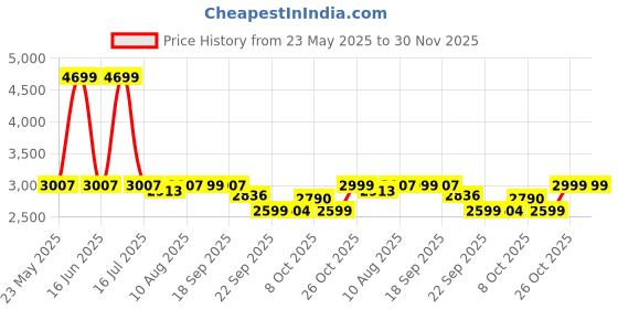 myntra.com FRIDO White Memory Foam Filled Faux Velvet Breathable Sleep Pillow frido Price History Graph from 23 May 2025 to 30 Nov 2025