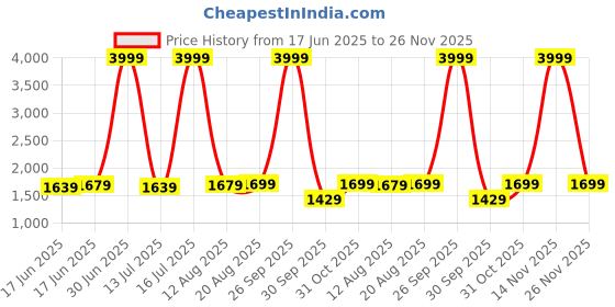 myntra.com FRIDO White Memory Foam Filled Faux Velvet Breathable Sleep Pillow frido Price History Graph from 17 Jun 2025 to 26 Nov 2025