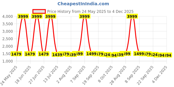 myntra.com FRIDO White Memory Foam Filled Faux Velvet Sleep Pillow frido Price History Graph from 24 May 2025 to 4 Dec 2025
