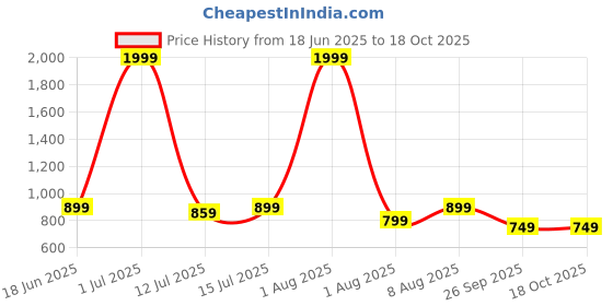 myntra.com FRIDO White Memory Foam Filled Faux Velvet Ultra Soft Sleep Pillow frido Price History Graph from 18 Jun 2025 to 18 Oct 2025