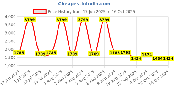 myntra.com FRIDO White Memory Foam Filled Faux Velvet Ultra Soft Sleep Pillow frido Price History Graph from 17 Jun 2025 to 16 Oct 2025