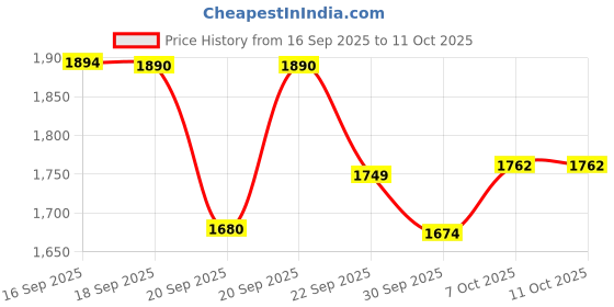 myntra.com FRIDO White Memory Foam Filled Polycotton Breathable Maternity Pillow frido Price History Graph from 16 Sep 2025 to 11 Oct 2025