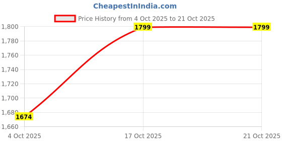 myntra.com FRIDO Women Textured T-Strap Flats frido Price History Graph from 4 Oct 2025 to 19 Oct 2025
