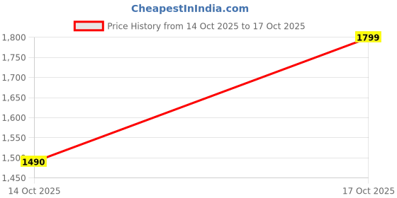 myntra.com FRIDO Women Textured T-Strap Flats with Buckles frido Price History Graph from 14 Oct 2025 to 17 Oct 2025