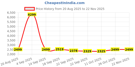 myntra.com FRIDO Women Ultimate Wedge Plus Max Maternity Pillow frido Price History Graph from 20 Aug 2025 to 22 Nov 2025