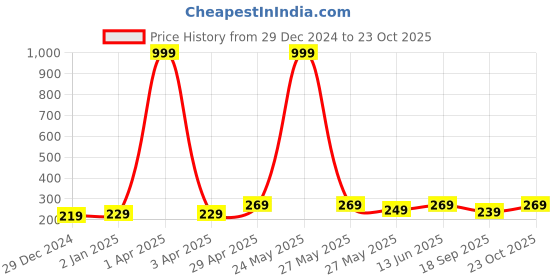 myntra.com FRIENDS by Dreambe Women Printed Applique T-shirt friends by dreambe Price History Graph from 29 Dec 2024 to 22 Oct 2025