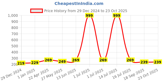 myntra.com FRIENDS by Dreambe Women Printed Applique T-shirt friends by dreambe Price History Graph from 29 Dec 2024 to 22 Oct 2025