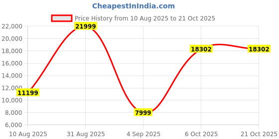 myntra.com FRIENDS LIFE 3 Seater Matte-Finished Comfort For All Sofa Cum Bed With 3 Pillows friends life Price History Graph from 10 Aug 2025 to 21 Oct 2025
