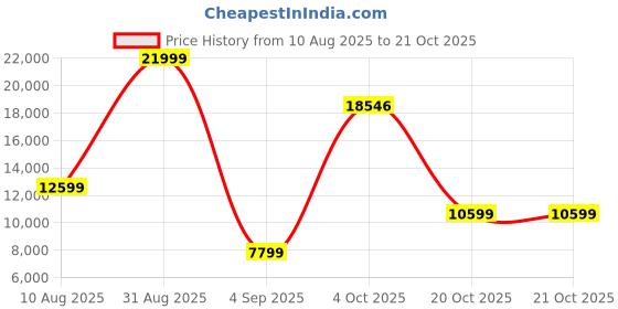 myntra.com FRIENDS LIFE Blue 3 Seater Comfort For All Sofa Cum Bed friends life Price History Graph from 10 Aug 2025 to 20 Oct 2025