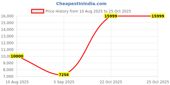 myntra.com FRIENDS LIFE Blue 3 Seater Fold Out Sofa Cum Bed friends life Price History Graph from 10 Aug 2025 to 24 Oct 2025
