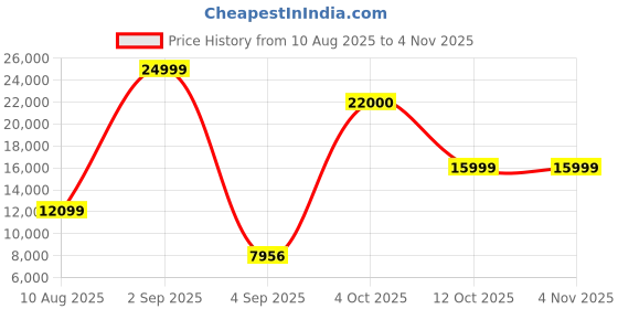 myntra.com FRIENDS LIFE Blue 4 Seater Fold Out SofaCumBed friends life Price History Graph from 10 Aug 2025 to 2 Nov 2025