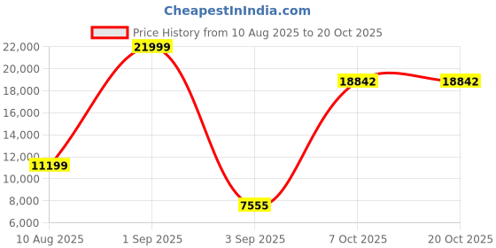 myntra.com FRIENDS LIFE Blue & Red 3 Seater Comfort For All Sofa Cum Bed With 3 Pillows friends life Price History Graph from 10 Aug 2025 to 20 Oct 2025