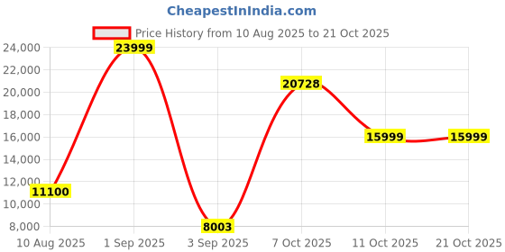 myntra.com FRIENDS LIFE Blue Foam 2 Seater Fold Out Sofa Cum Bed friends life Price History Graph from 10 Aug 2025 to 21 Oct 2025